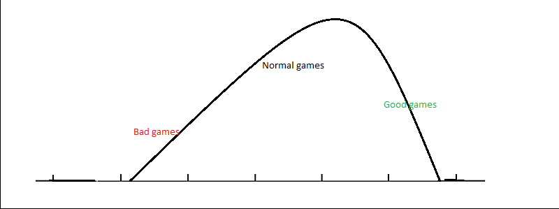 Ideal Game Curve